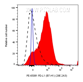 FC experiment of human PBMCs using PE-65081