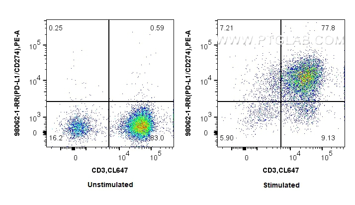 FC experiment of human PBMCs using 98062-1-RR