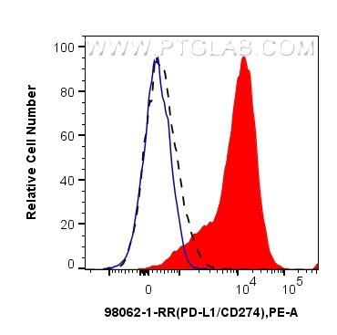 FC experiment of human PBMCs using 98062-1-RR