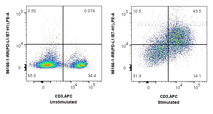 FC experiment of mouse splenocytes using 98166-1-RR (same clone as 98166-1-PBS)