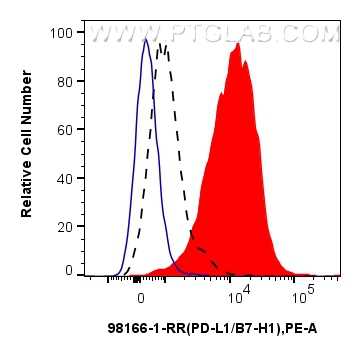 FC experiment of mouse splenocytes using 98166-1-RR (same clone as 98166-1-PBS)