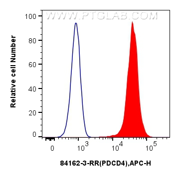 FC experiment of HeLa using 84162-3-RR (same clone as 84162-3-PBS)