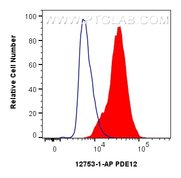 FC experiment of HepG2 using 12753-1-AP