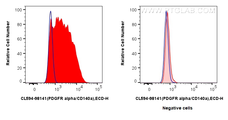 FC experiment of MG-63 using CL594-98141