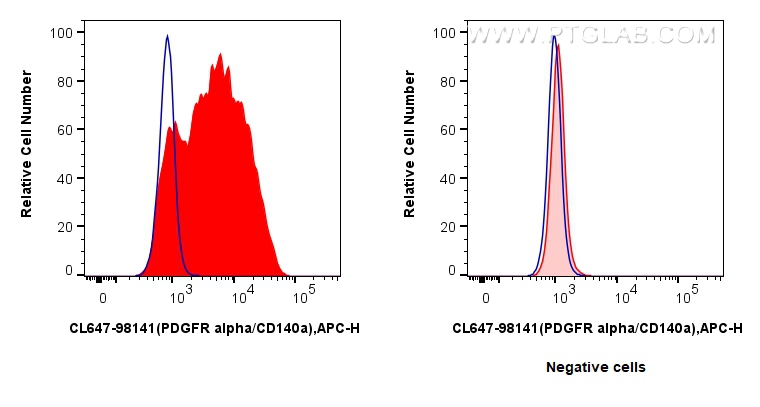 FC experiment of MG-63 using CL647-98141