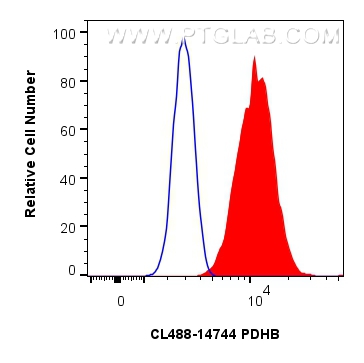 FC experiment of HeLa using CL488-14744