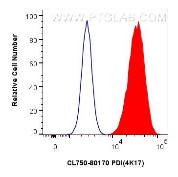 FC experiment of HeLa using CL750-80170