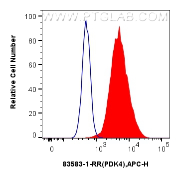 FC experiment of HeLa using 83583-1-RR