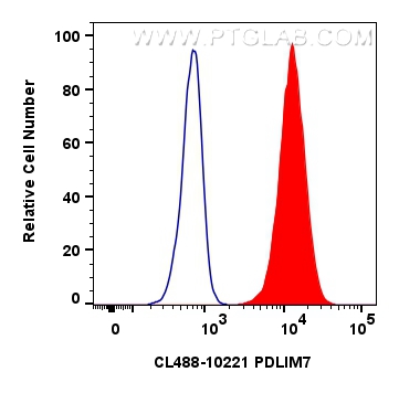 FC experiment of HeLa using CL488-10221