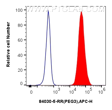 FC experiment of HepG2 using 84030-5-RR