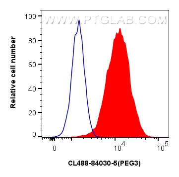 FC experiment of HepG2 using CL488-84030-5