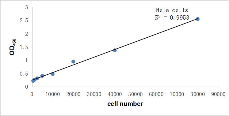 细胞系：HeLa cell line<br>培养基：DMEM+10% FBS<br>培养条件：37℃，5% CO2，加入 CCK-8 试剂 2 h 后 450 nm 读数 R2=0.9953