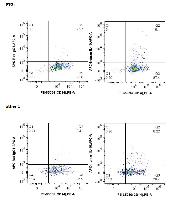 2. 人的PBMCs细胞用LPS+monensin or brefeldin A刺激后，先用CD14进行表面染色，然后固定破膜。IL-10在单核细胞内的表达情况。