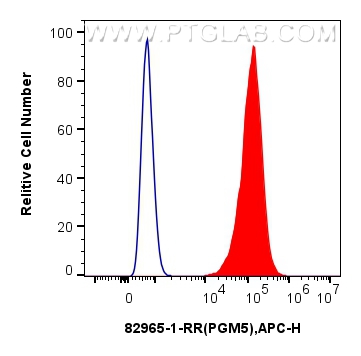 FC experiment of PC-3 using 82965-1-RR