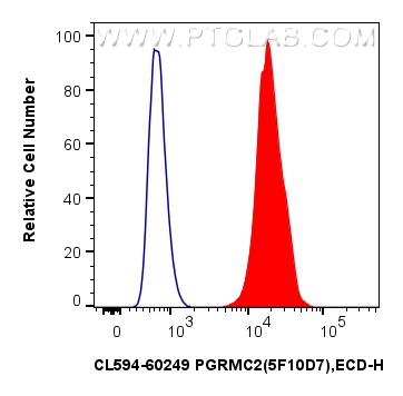 FC experiment of HepG2 using CL594-60249