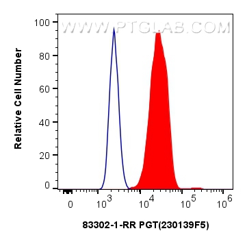 FC experiment of HeLa using 83302-1-RR (same clone as 83302-1-PBS)