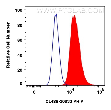 FC experiment of MCF-7 using CL488-20933