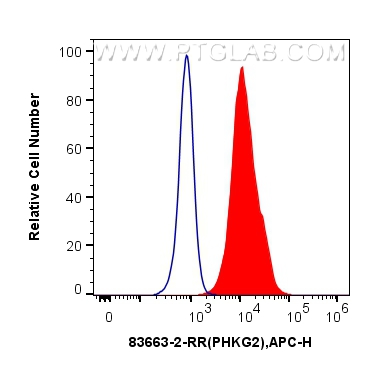 FC experiment of HepG2 using 83663-2-RR