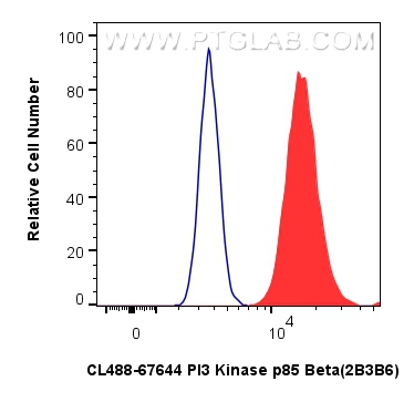 FC experiment of HeLa using CL488-67644