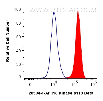 FC experiment of HeLa using 20584-1-AP