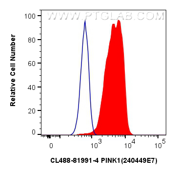 FC experiment of Jurkat using CL488-81991-4