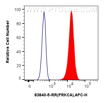 FC experiment of HepG2 using 83840-5-RR (same clone as 83840-5-PBS)