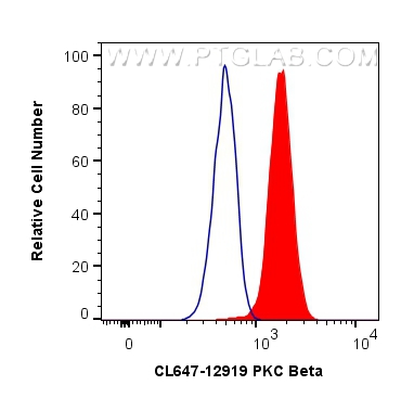 FC experiment of K-562 using CL647-12919