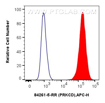 FC experiment of HT-1080 using 84261-5-RR (same clone as 84261-5-PBS)