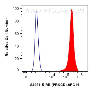 FC experiment of Hela using 84261-5-RR (same clone as 84261-5-PBS)