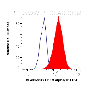 FC experiment of HeLa using CL488-66421