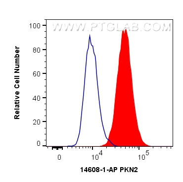 FC experiment of HepG2 using 14608-1-AP