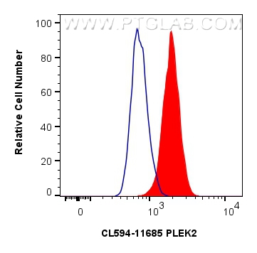 FC experiment of HT-29 using CL594-11685