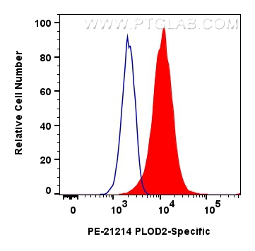 FC experiment of HeLa using PE-21214