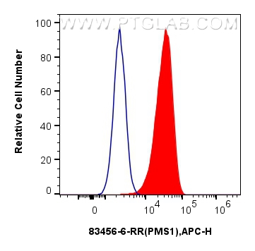 FC experiment of HeLa using 83456-6-RR (same clone as 83456-6-PBS)