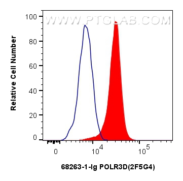 FC experiment of HeLa using 68263-1-Ig