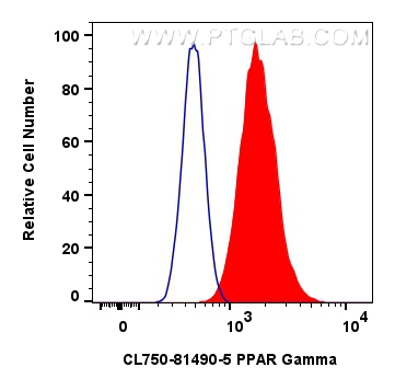 FC experiment of HeLa using CL750-81490-5