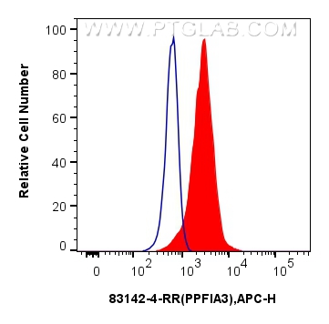 FC experiment of U-251 using 83142-4-RR (same clone as 83142-4-PBS)