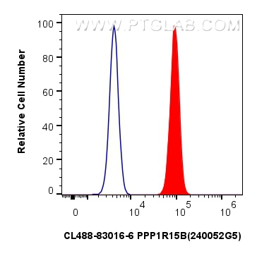 FC experiment of U-2 OS using CL488-83016-6