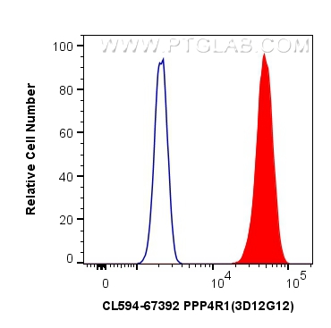 FC experiment of HeLa using CL594-67392