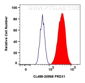 FC experiment of HepG2 using CL488-20568