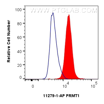 FC experiment of HepG2 using 11279-1-AP