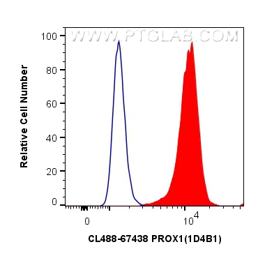 FC experiment of HepG2 using CL488-67438