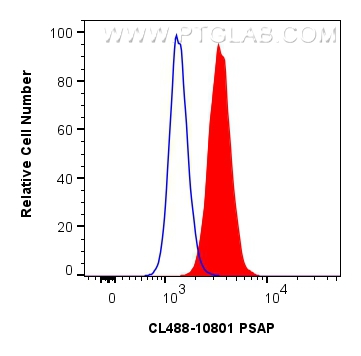 FC experiment of HepG2 using CL488-10801