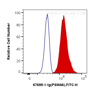 FC experiment of HepG2 using 67695-1-Ig (same clone as 67695-1-PBS)