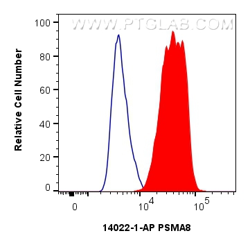 FC experiment of HepG2 using 14022-1-AP