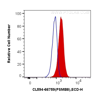 FC experiment of HeLa using CL594-66759