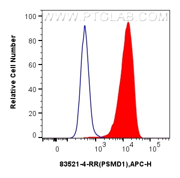 FC experiment of MCF-7 using 83521-4-RR