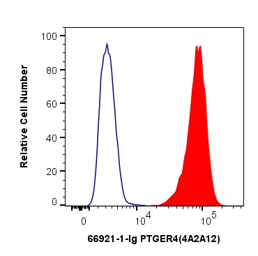 FC experiment of HepG2 using 66921-1-Ig (same clone as 66921-1-PBS)