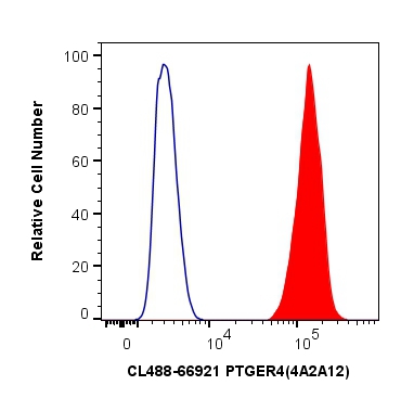 FC experiment of HepG2 using CL488-66921