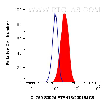 FC experiment of MCF-7 using CL750-83024